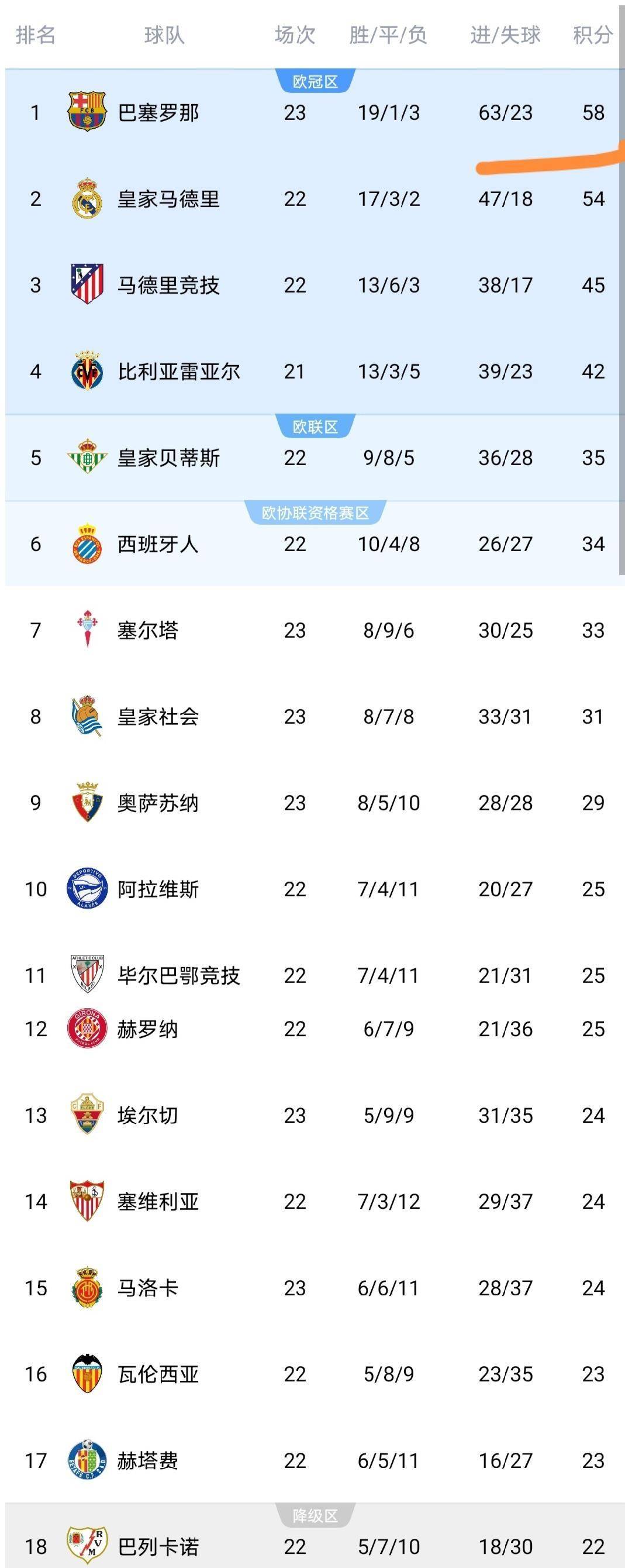 西甲变天！18岁天才数据碾压同期姆巴佩，巴萨甩开皇马4分，冠军悬念快没了？